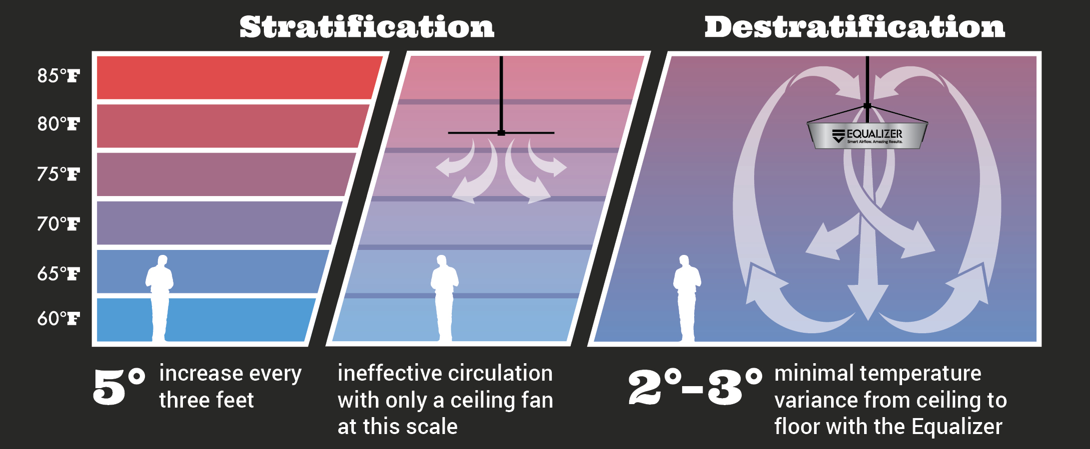 Diagram showing stratification and destratification with the Equalizer